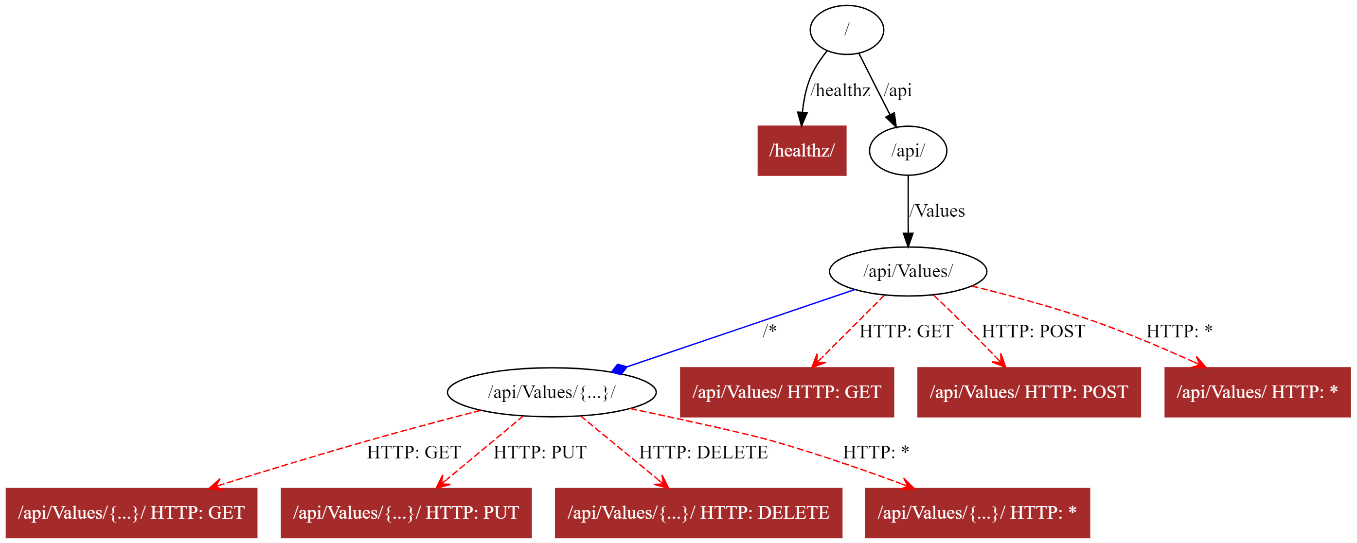 Api маршрутизации